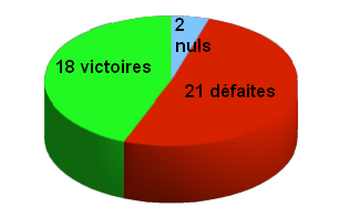 bilan-médiocre-saint-andré